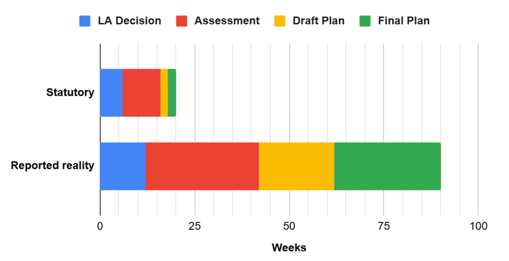 A graph showingin reality that EHCPs take 4 times as long as planned for by the local authority